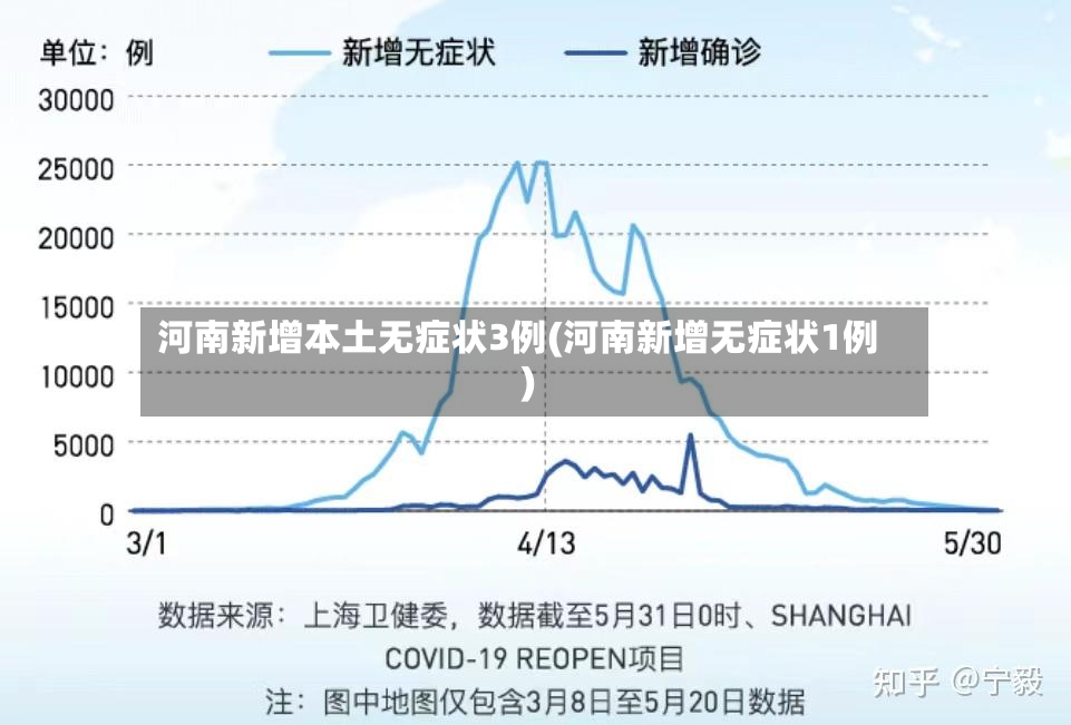 河南新增本土无症状3例(河南新增无症状1例)