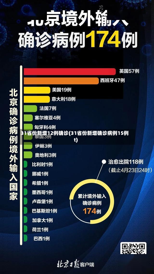 31省份新增12例确诊(31省份新增确诊病例15例t)-第2张图片
