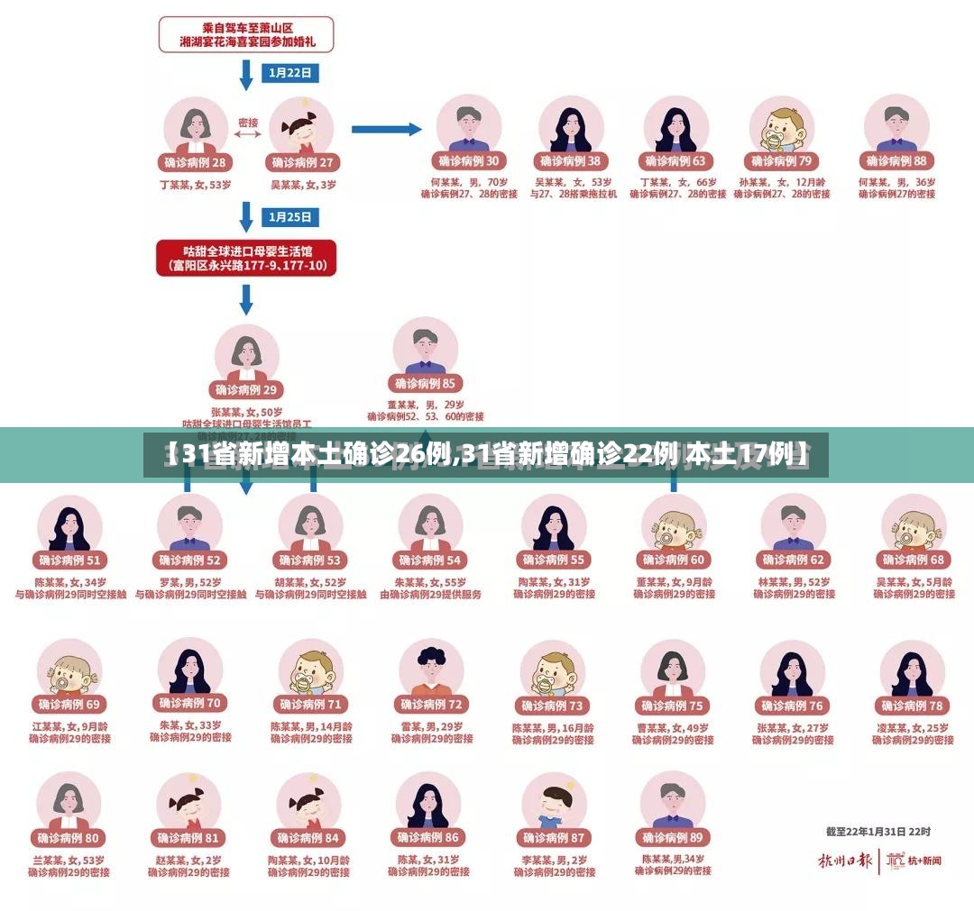 【31省新增本土确诊26例,31省新增确诊22例 本土17例】-第3张图片