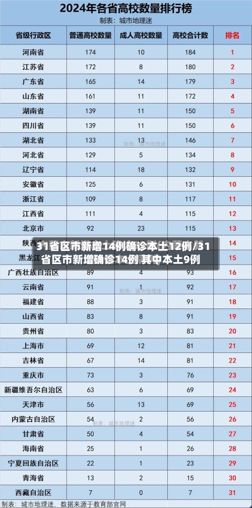 31省区市新增14例确诊本土12例/31省区市新增确诊14例 其中本土9例-第2张图片