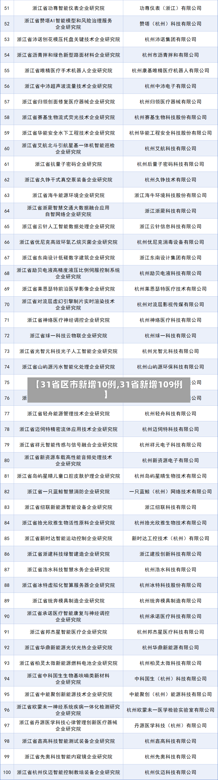 【31省区市新增10例,31省新增109例】
