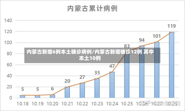 内蒙古新增6例本土确诊病例/内蒙古新增确诊12例 其中本土10例