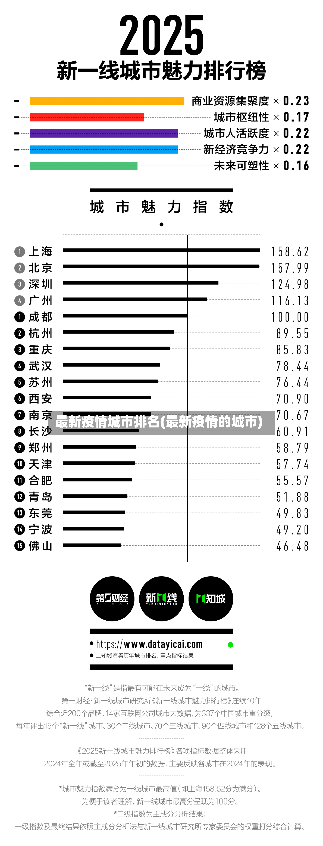 最新疫情城市排名(最新疫情的城市)