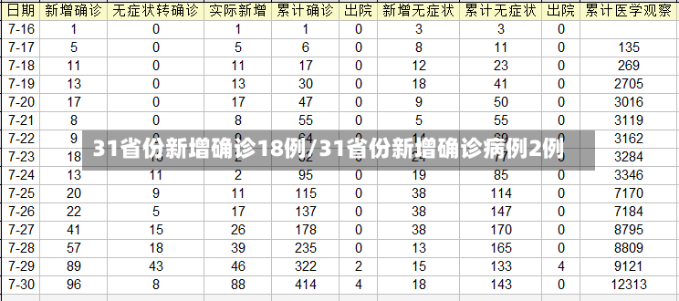 31省份新增确诊18例/31省份新增确诊病例2例