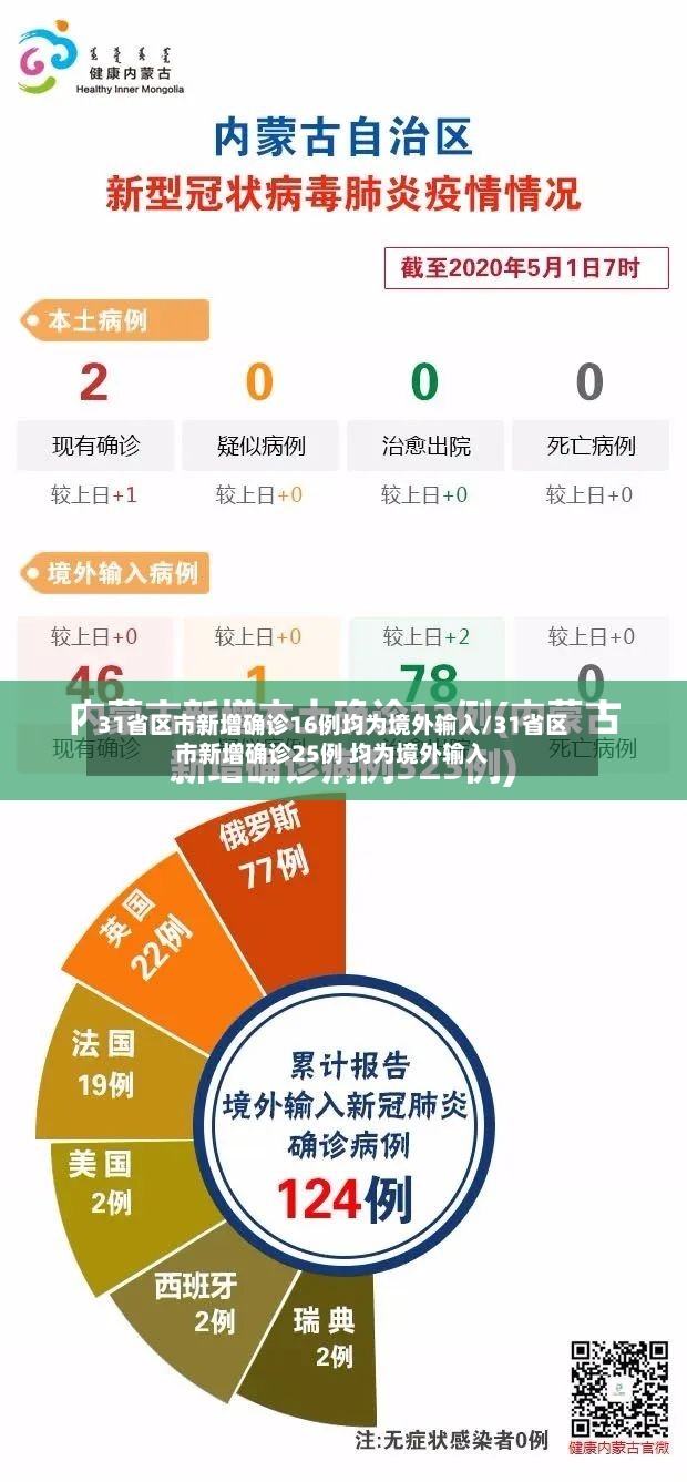 31省区市新增确诊16例均为境外输入/31省区市新增确诊25例 均为境外输入-第2张图片