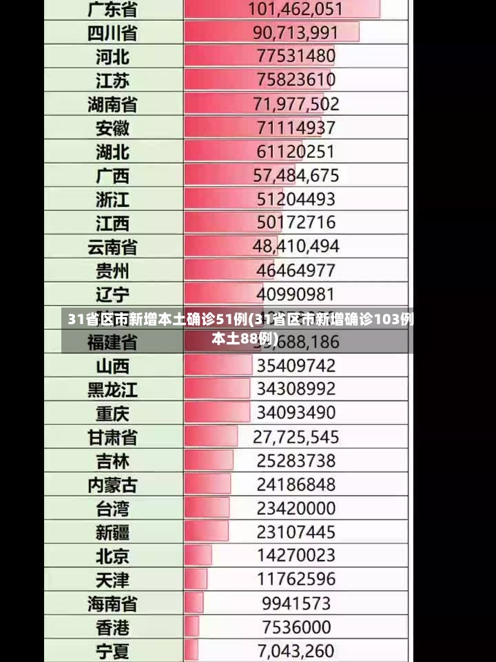31省区市新增本土确诊51例(31省区市新增确诊103例本土88例)-第3张图片