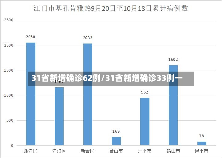 31省新增确诊62例/31省新增确诊33例一