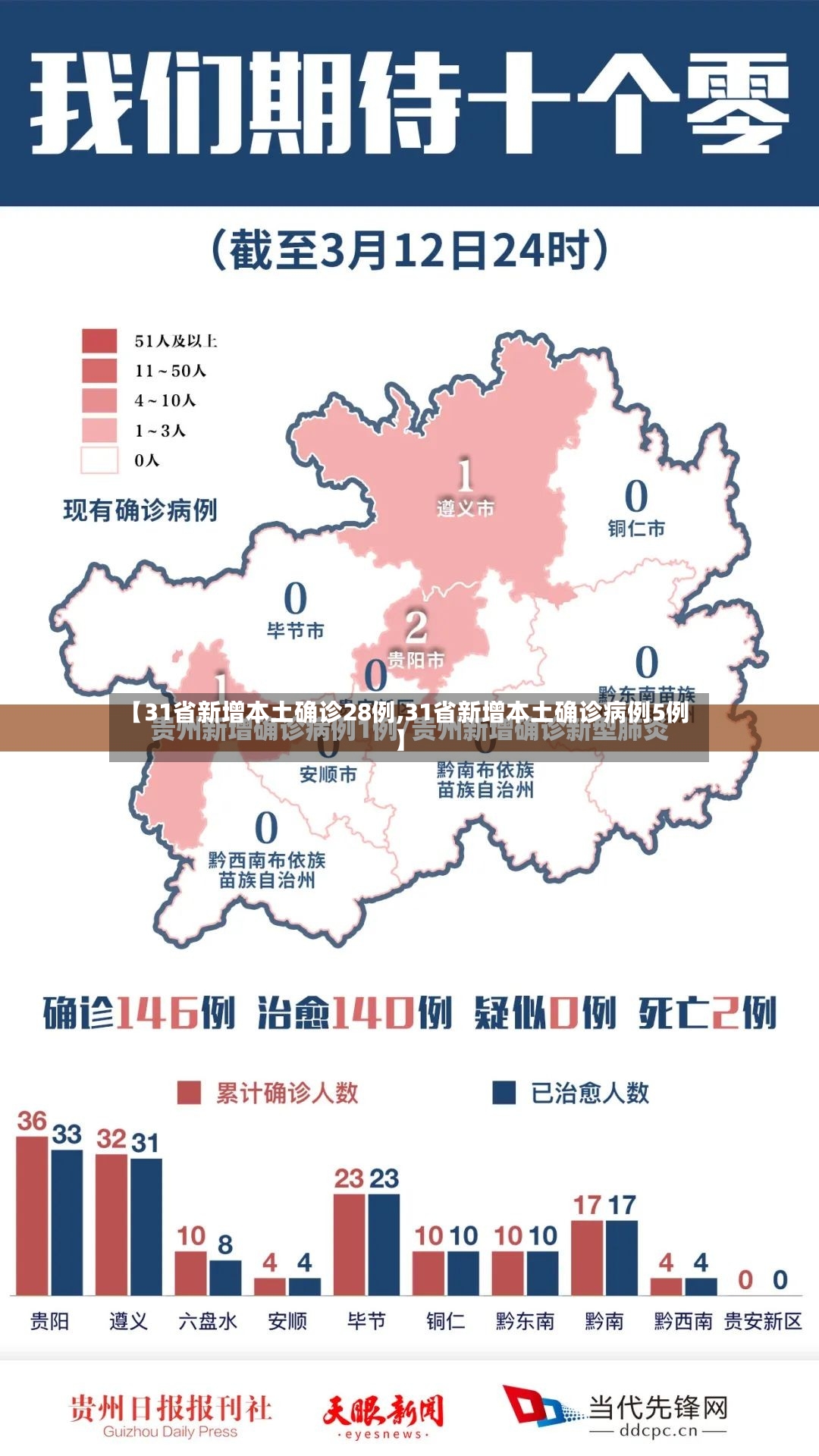 【31省新增本土确诊28例,31省新增本土确诊病例5例】-第2张图片
