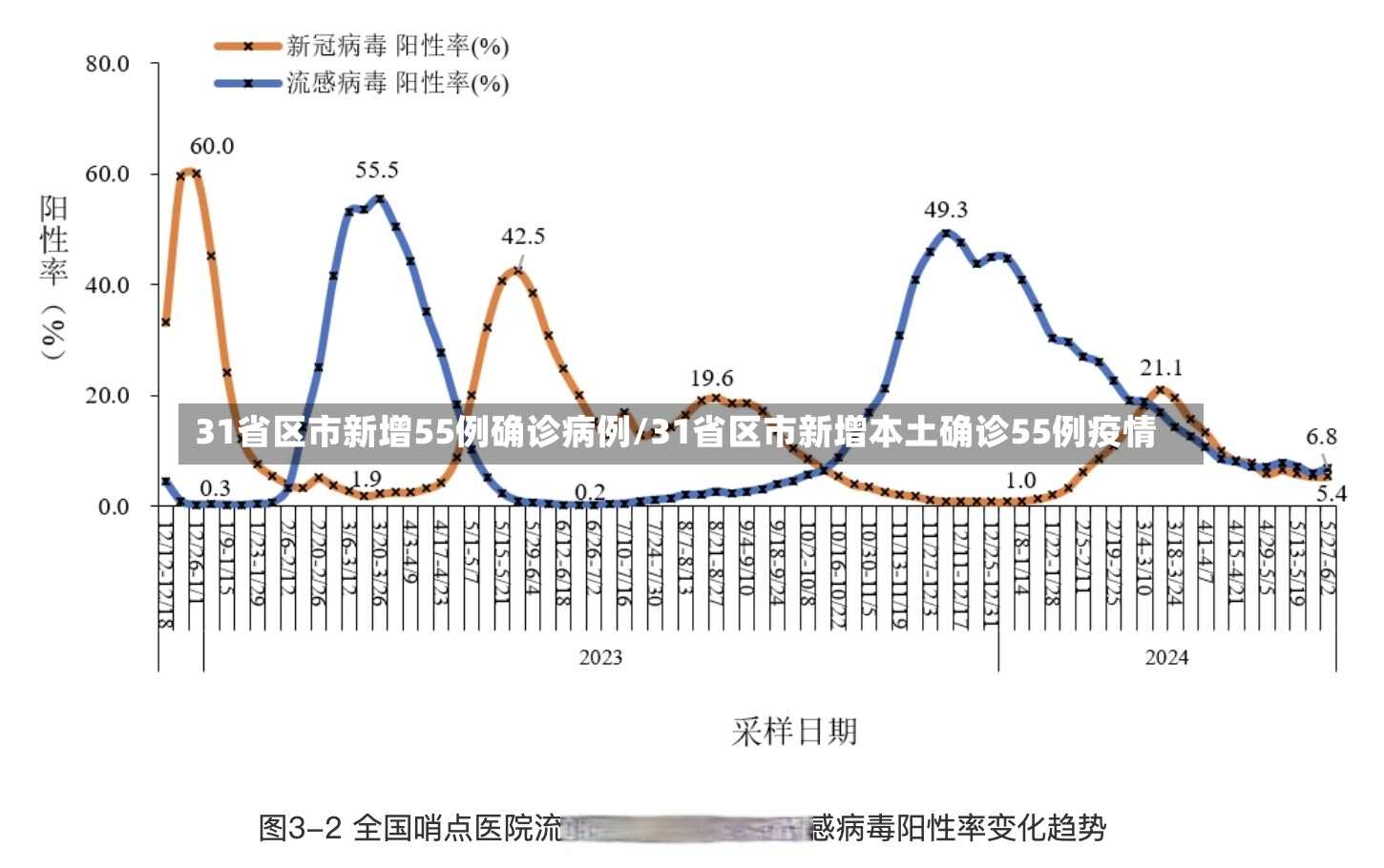 31省区市新增55例确诊病例/31省区市新增本土确诊55例疫情