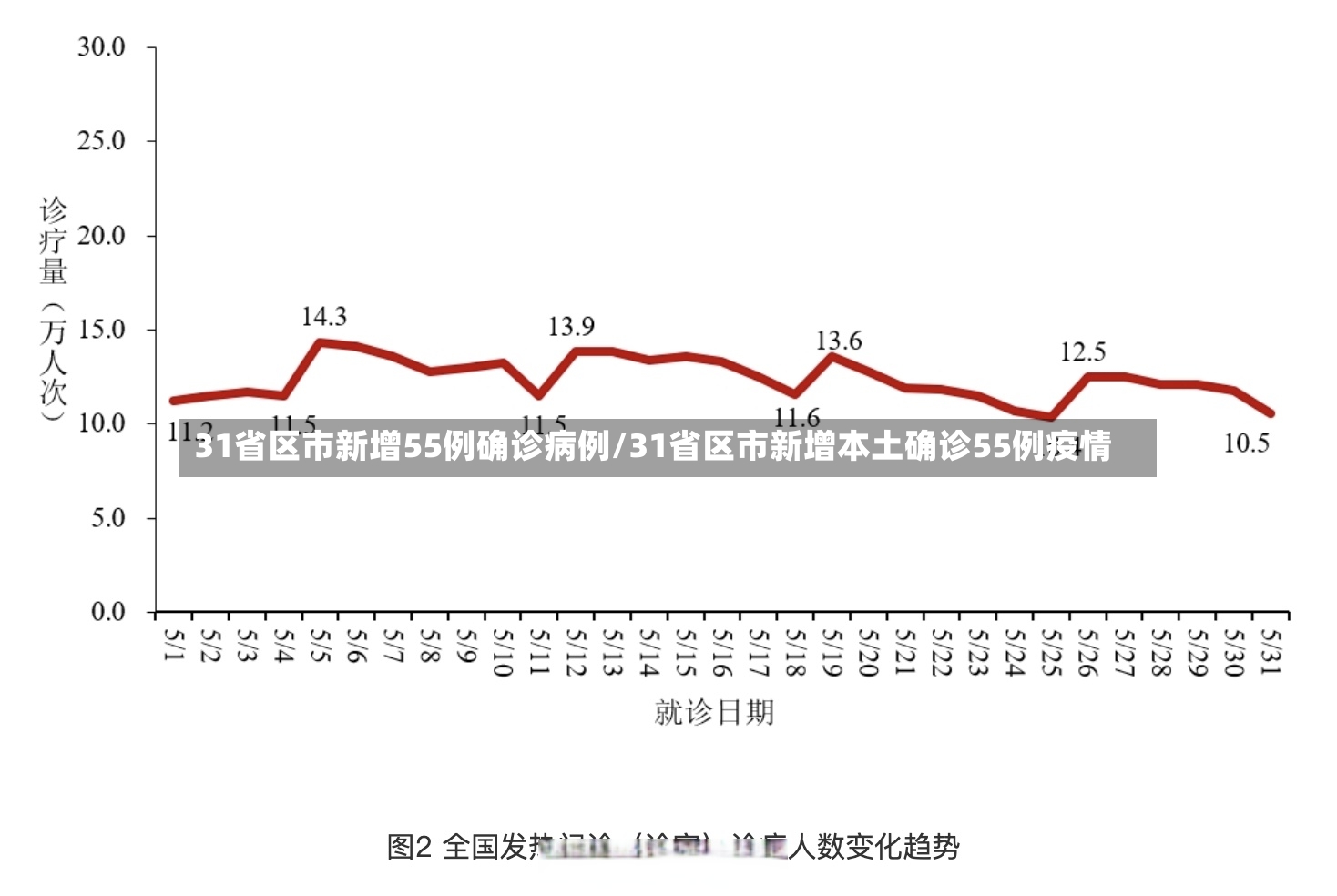 31省区市新增55例确诊病例/31省区市新增本土确诊55例疫情-第2张图片