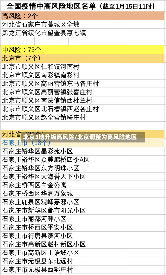 北京3地升级高风险/北京调整为高风险地区-第3张图片