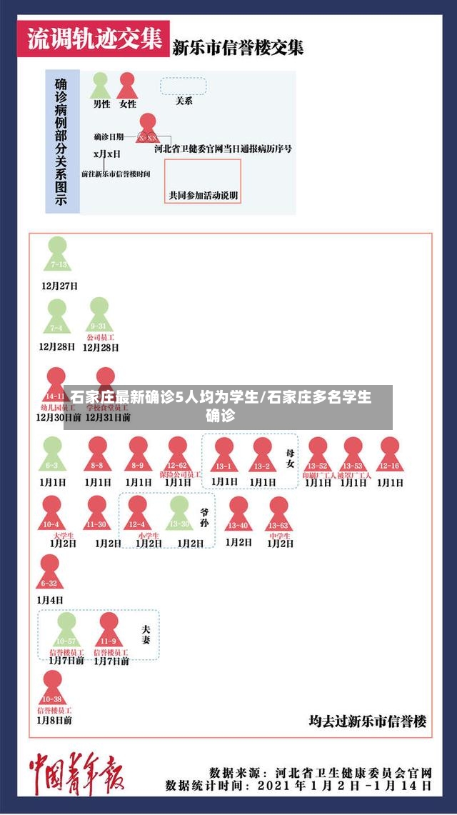 石家庄最新确诊5人均为学生/石家庄多名学生确诊-第2张图片