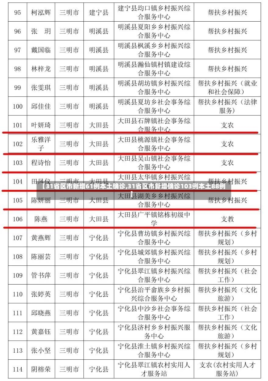 【31省区市新增61例本土确诊,31省区市新增确诊103例本土88例】-第2张图片