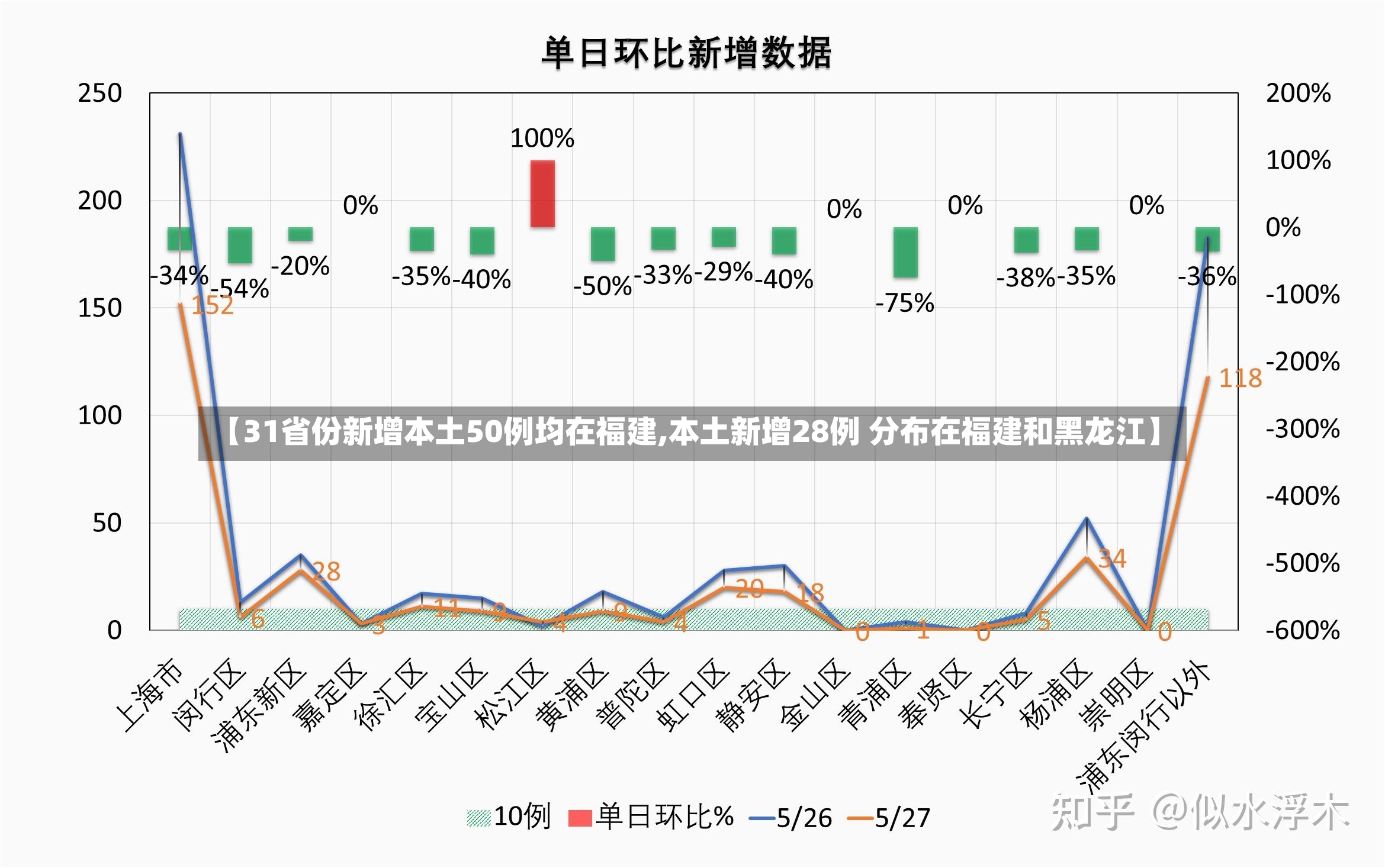 【31省份新增本土50例均在福建,本土新增28例 分布在福建和黑龙江】
