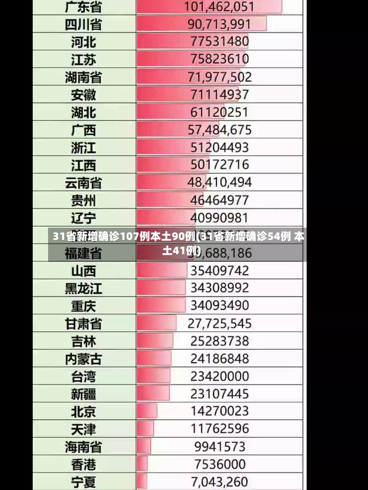 31省新增确诊107例本土90例(31省新增确诊54例 本土41例)-第2张图片