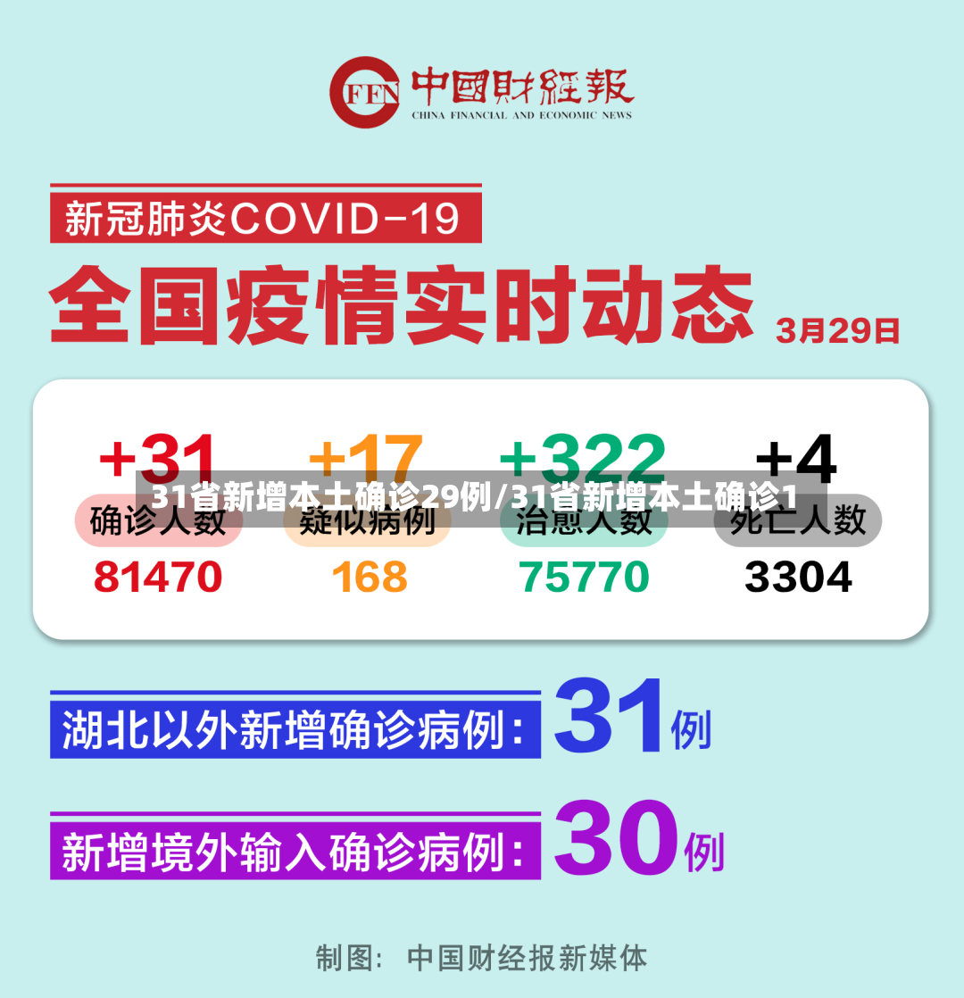 31省新增本土确诊29例/31省新增本土确诊1