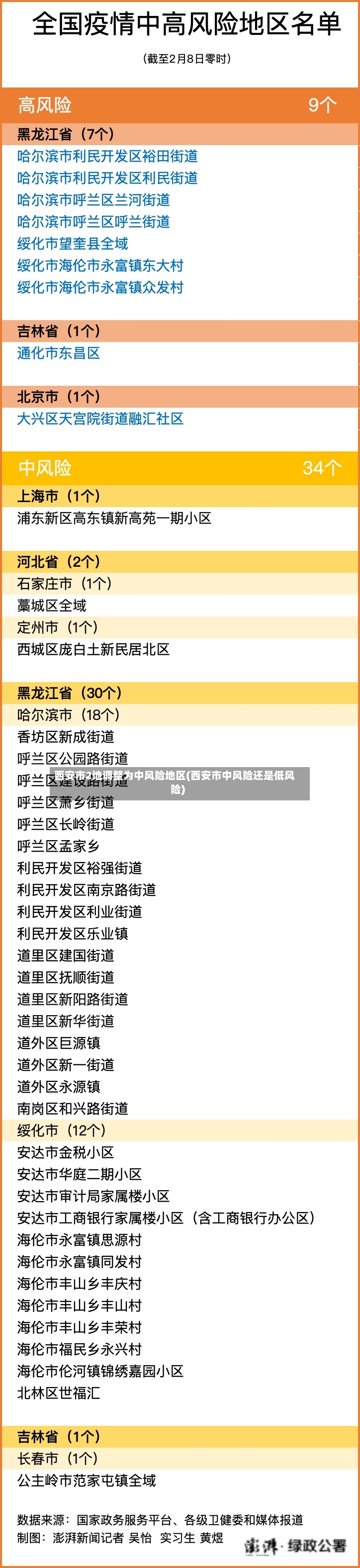 西安市2地调整为中风险地区(西安市中风险还是低风险)-第3张图片