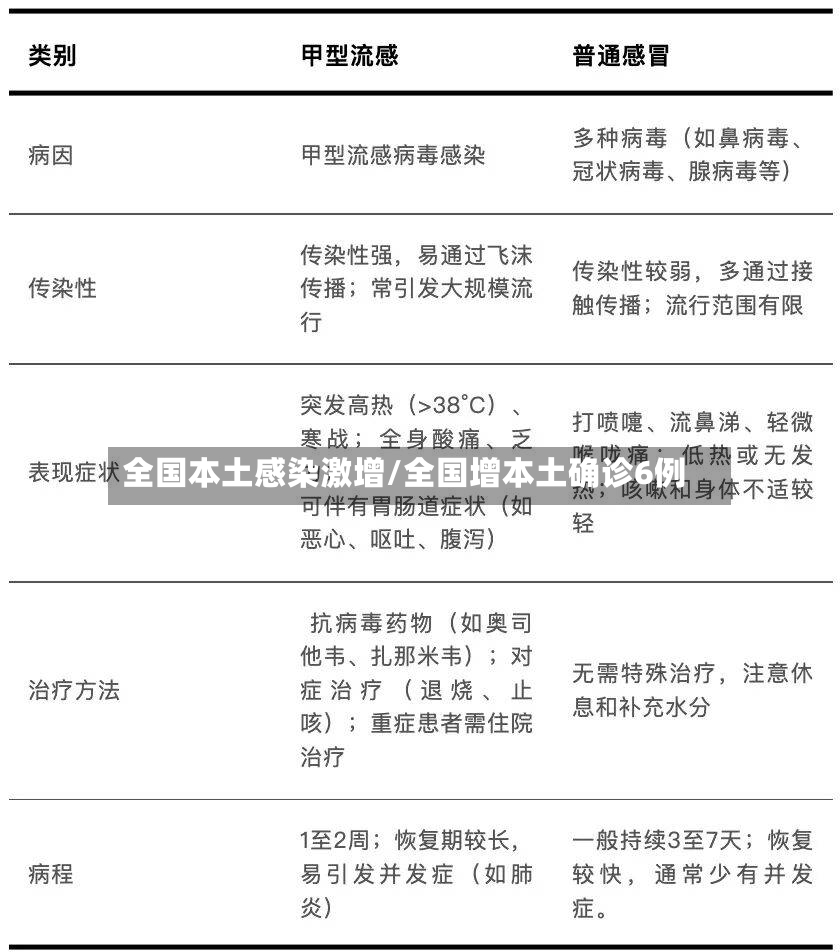 全国本土感染激增/全国增本土确诊6例-第3张图片