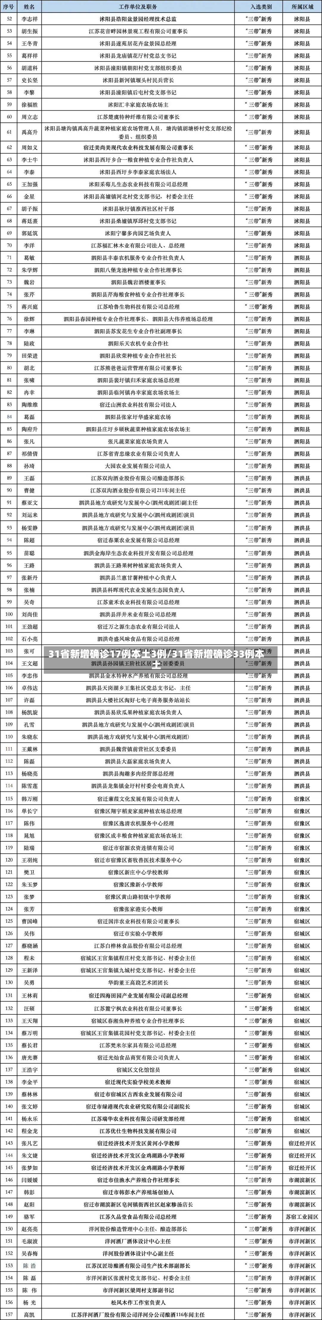 31省新增确诊17例本土3例/31省新增确诊33例本土-第3张图片