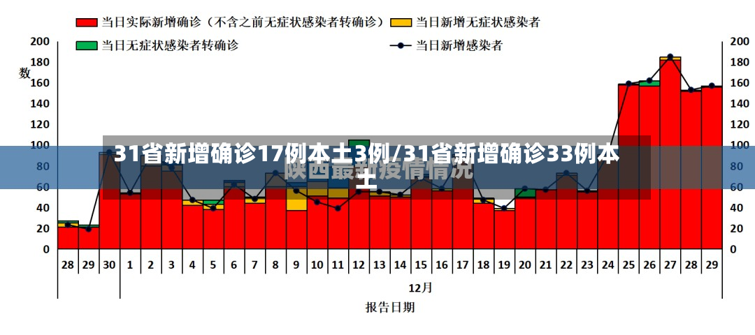 31省新增确诊17例本土3例/31省新增确诊33例本土