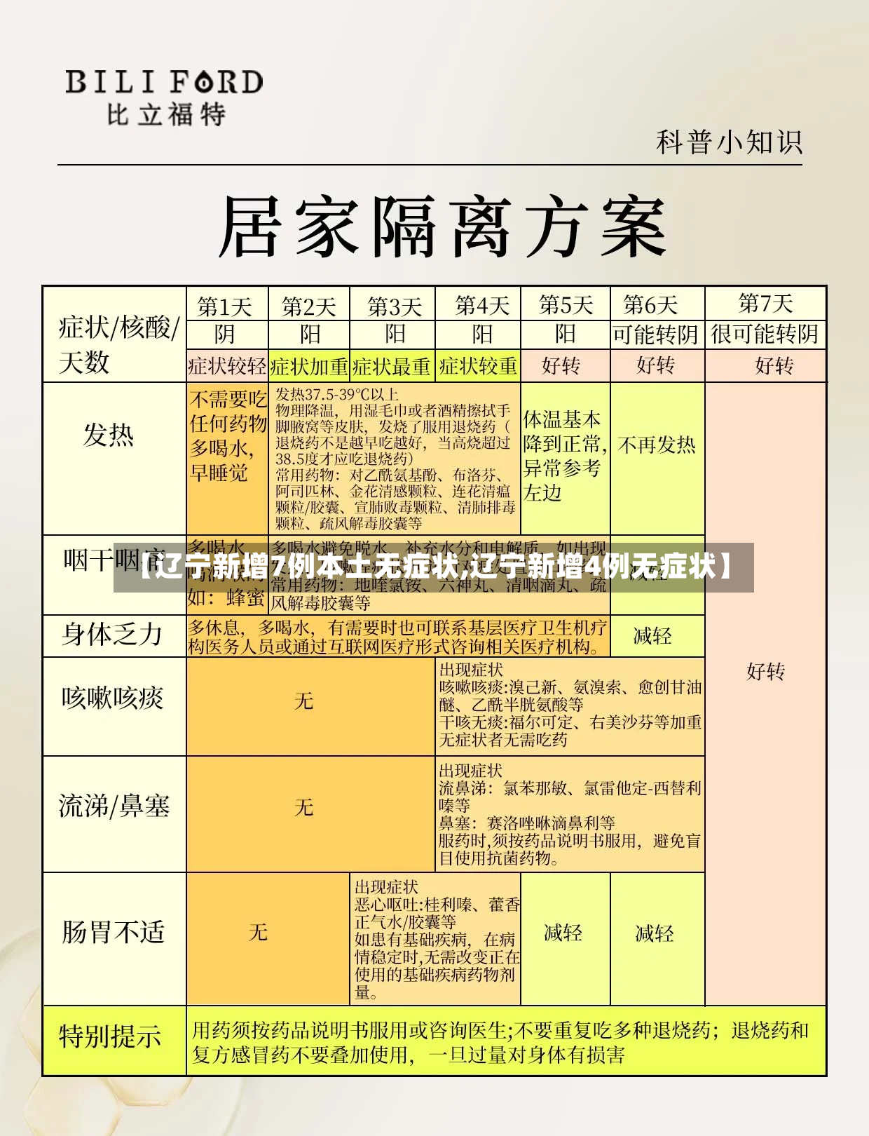 【辽宁新增7例本土无症状,辽宁新增4例无症状】