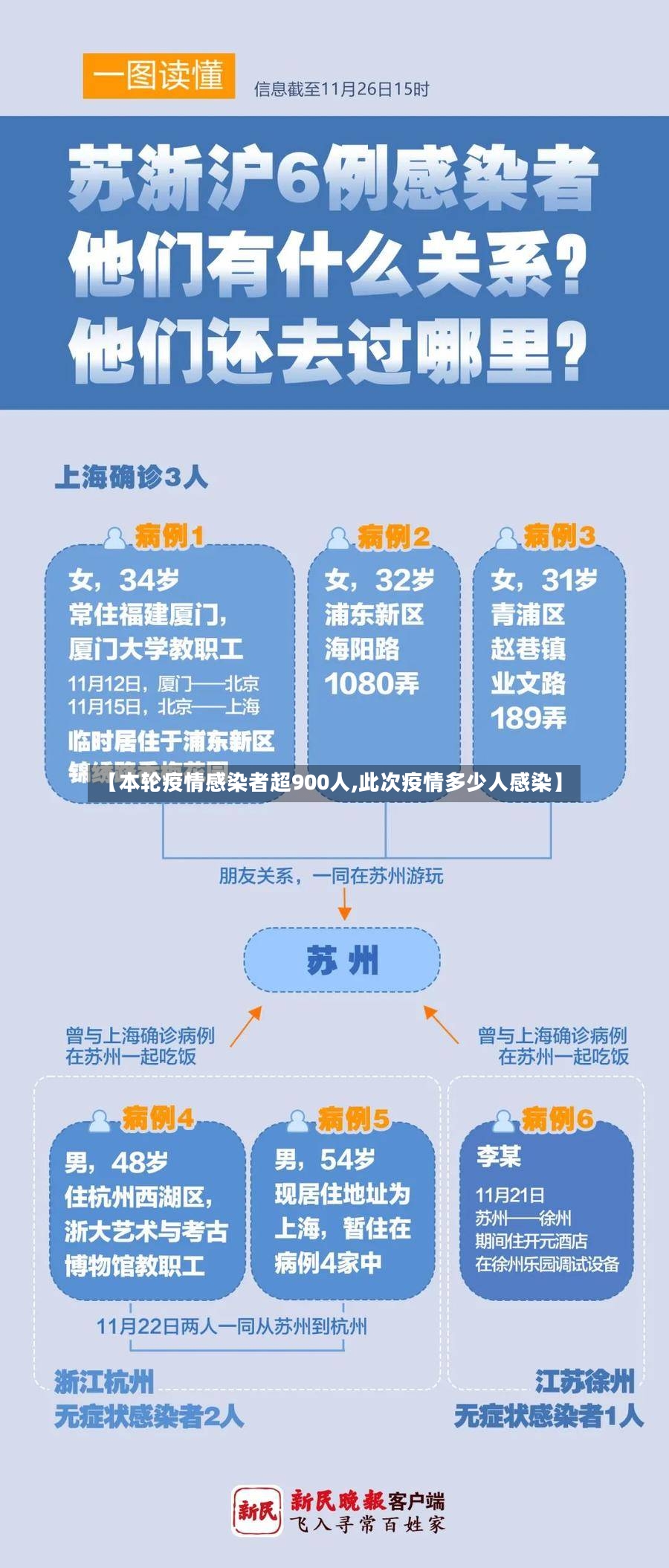 【本轮疫情感染者超900人,此次疫情多少人感染】-第3张图片