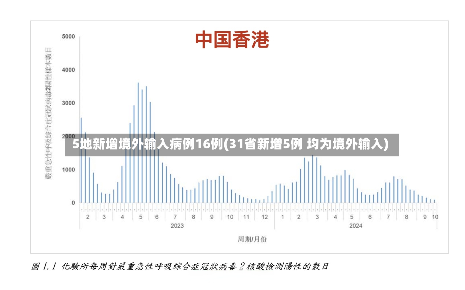 5地新增境外输入病例16例(31省新增5例 均为境外输入)-第3张图片