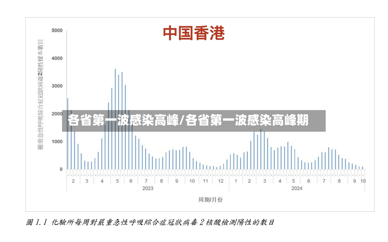 各省第一波感染高峰/各省第一波感染高峰期